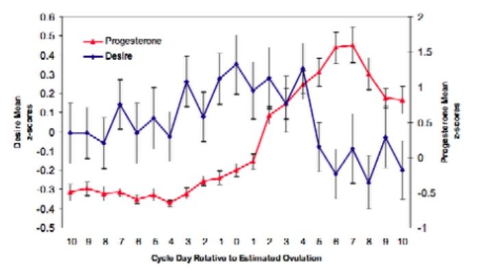 does progesterone increase sex drive